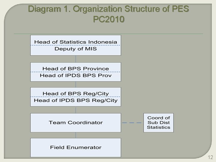 Diagram 1. Organization Structure of PES PC 2010 12 