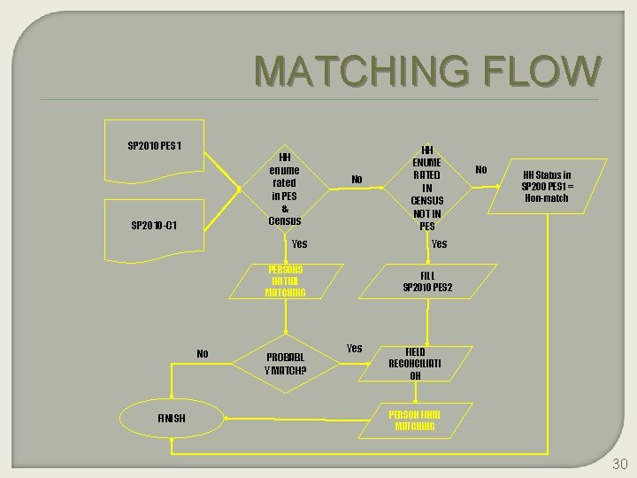 MATCHING FLOW SP 2010 PES 1 HH enume rated in PES & Census SP