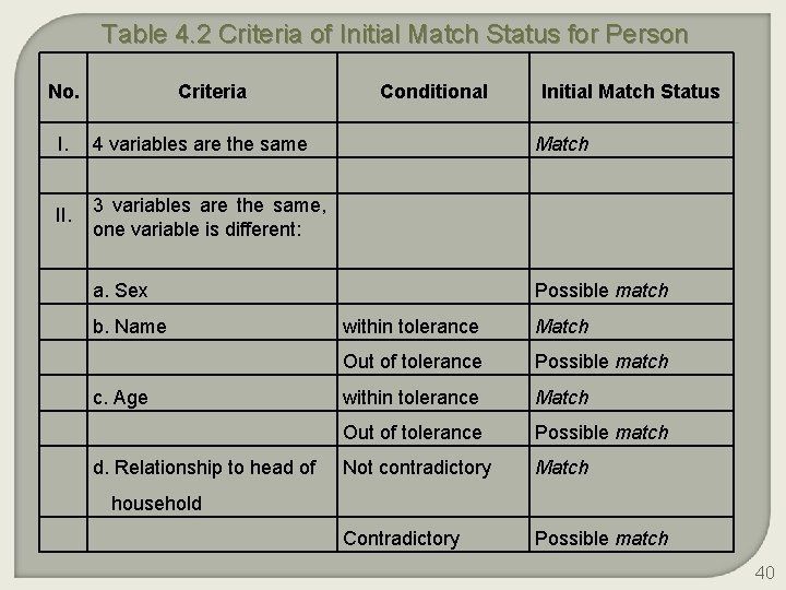 Table 4. 2 Criteria of Initial Match Status for Person No. Criteria I. 4