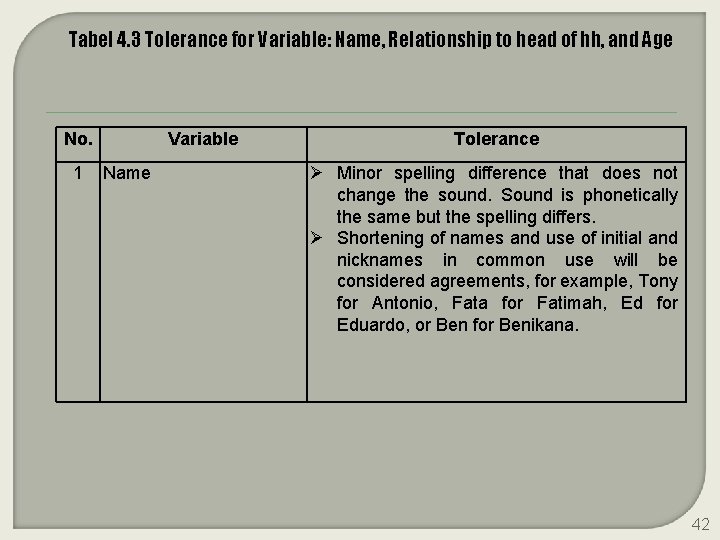 Tabel 4. 3 Tolerance for Variable: Name, Relationship to head of hh, and Age