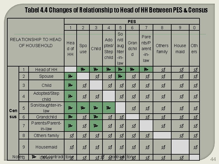 Tabel 4. 4 Changes of Relationship to Head of HH Between PES & Census