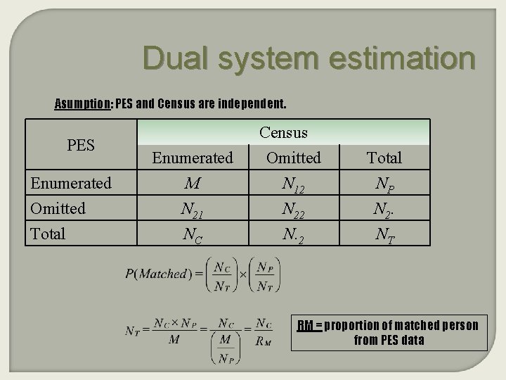 Dual system estimation Asumption: PES and Census are independent. PES Enumerated Omitted Total Enumerated