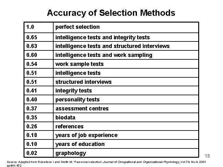 Accuracy of Selection Methods 1. 0 perfect selection 0. 65 intelligence tests and integrity