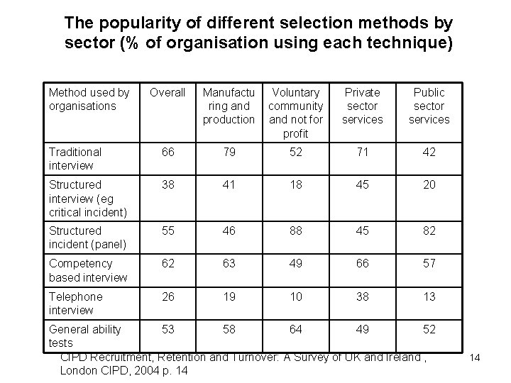 The popularity of different selection methods by sector (% of organisation using each technique)