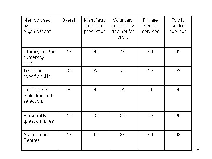 Method used by organisations Overall Manufactu ring and production Voluntary community and not for