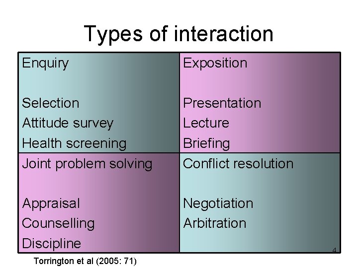Types of interaction Enquiry Exposition Selection Attitude survey Health screening Joint problem solving Presentation