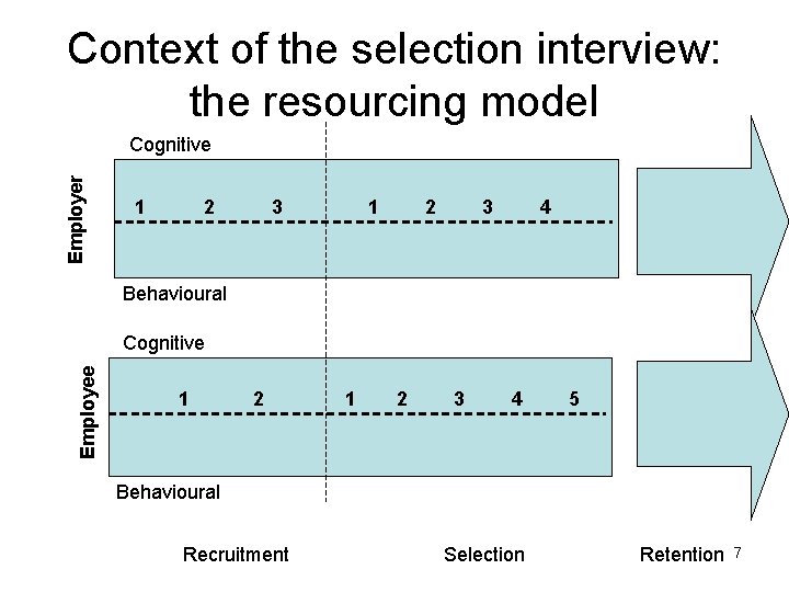 Context of the selection interview: the resourcing model Employer Cognitive 1 2 3 4