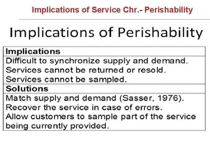 Implications of Service Chr. - Perishability 