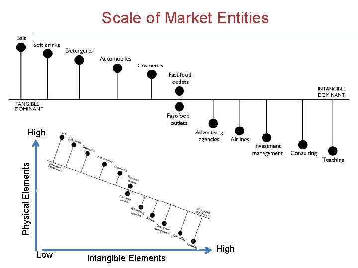 Scale of Market Entities Physical Elements High Low Intangible Elements High 