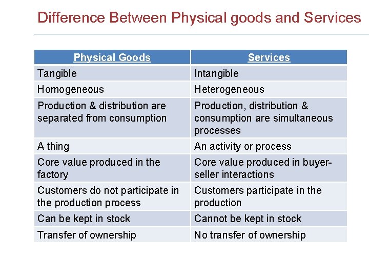 Difference Between Physical goods and Services Physical Goods Services Tangible Intangible Homogeneous Heterogeneous Production