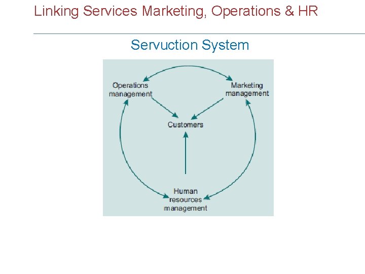 Linking Services Marketing, Operations & HR Servuction System 