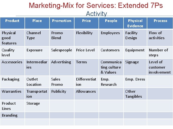 Marketing-Mix for Services: Extended 7 Ps Activity Product Place Promotion Price Physical Evidence Physical