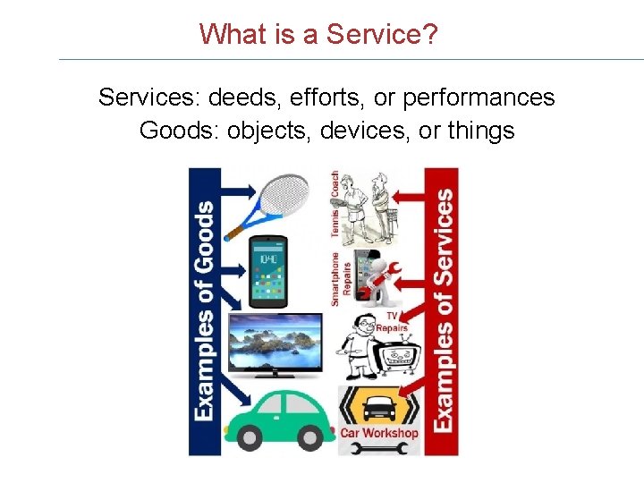 What is a Service? Services: deeds, efforts, or performances Goods: objects, devices, or things
