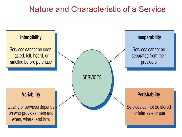 Nature and Characteristic of a Service 
