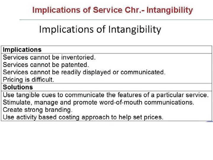 Implications of Service Chr. - Intangibility 