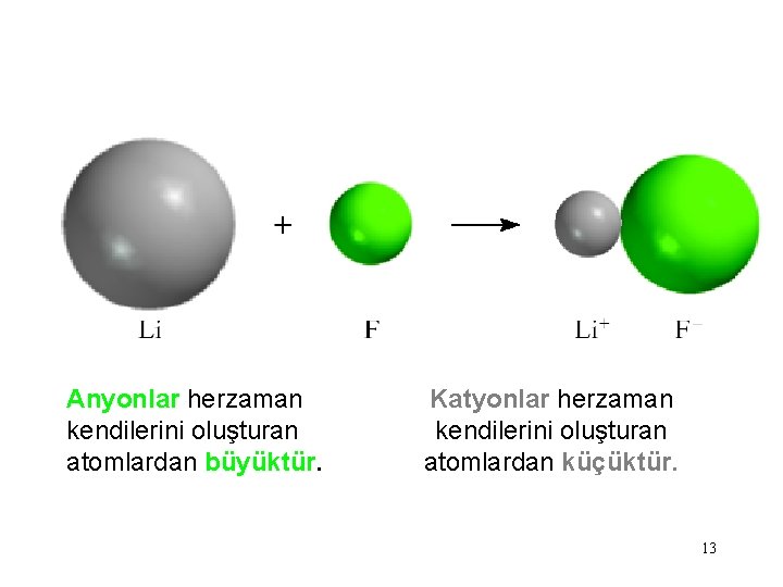 Anyonlar herzaman kendilerini oluşturan atomlardan büyüktür. Katyonlar herzaman kendilerini oluşturan atomlardan küçüktür. 13 