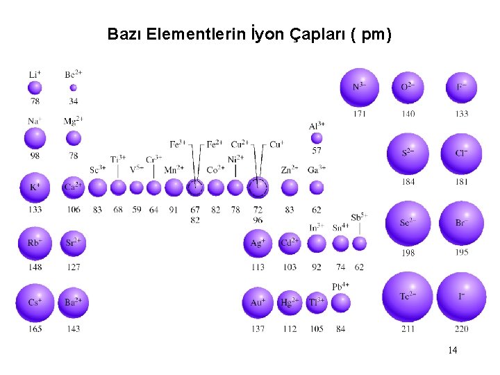 Bazı Elementlerin İyon Çapları ( pm) 14 