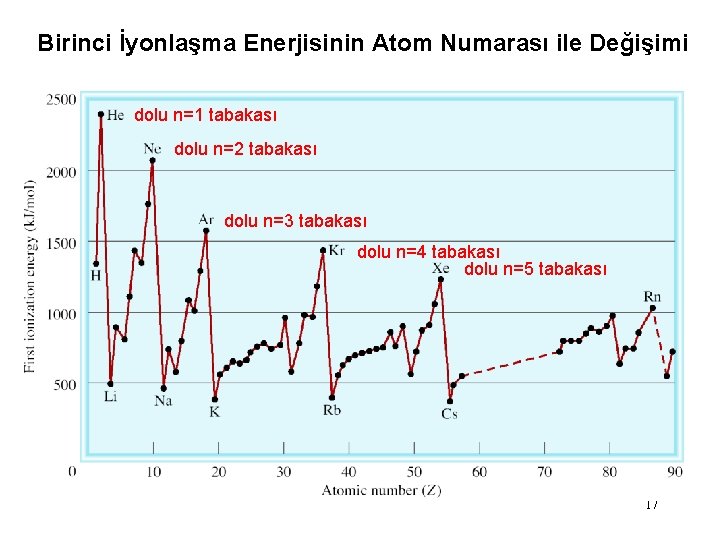 Birinci İyonlaşma Enerjisinin Atom Numarası ile Değişimi dolu n=1 tabakası dolu n=2 tabakası dolu