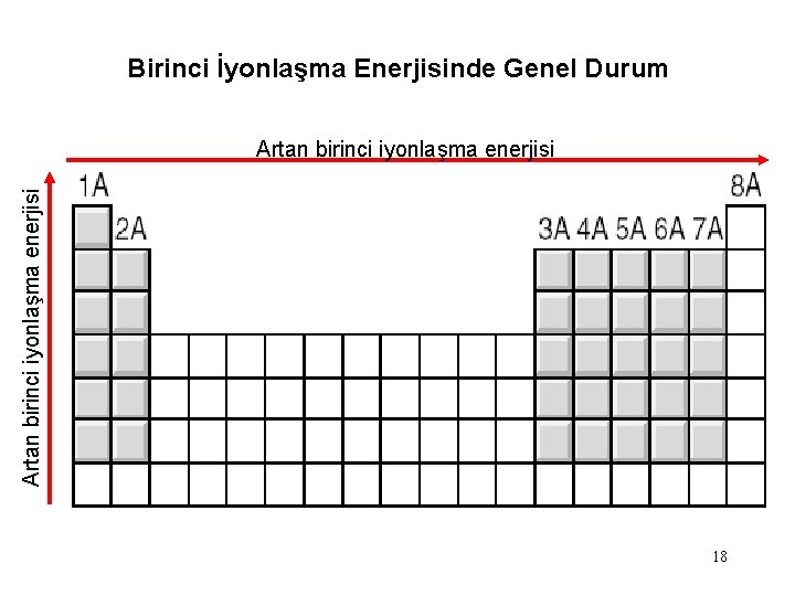 Birinci İyonlaşma Enerjisinde Genel Durum Artan birinci iyonlaşma enerjisi 18 