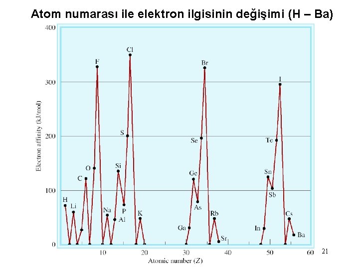 Atom numarası ile elektron ilgisinin değişimi (H – Ba) 21 