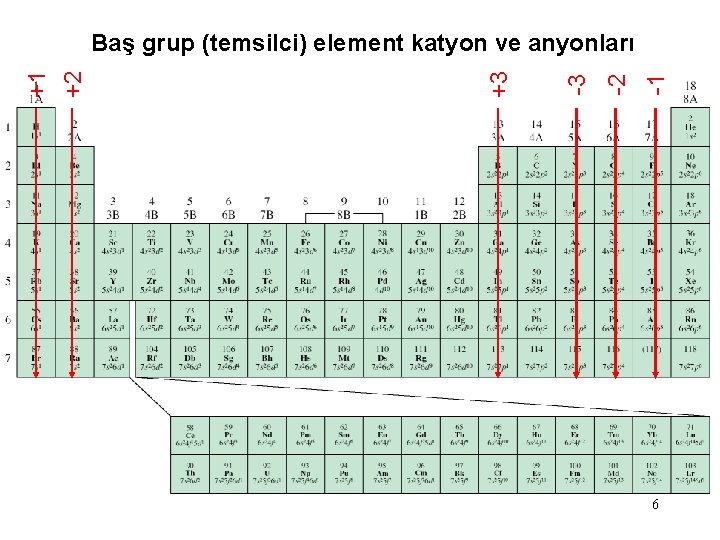 -1 -2 -3 +3 +1 +2 Baş grup (temsilci) element katyon ve anyonları 6