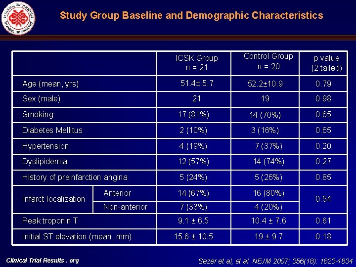 Study Group Baseline and Demographic Characteristics ICSK Group n = 21 Age (mean, yrs)