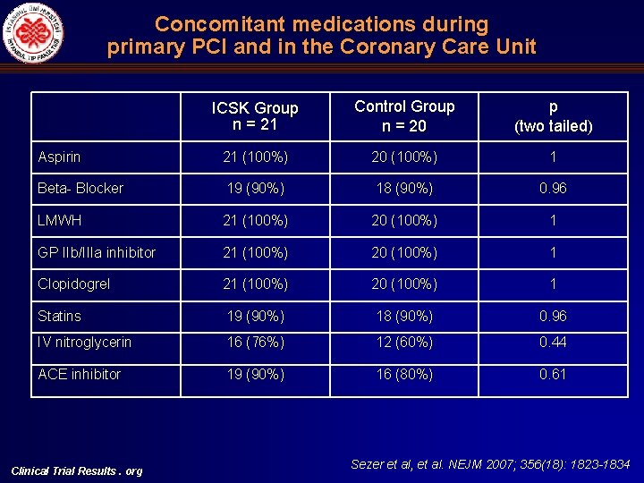 Concomitant medications during primary PCI and in the Coronary Care Unit ICSK Group n