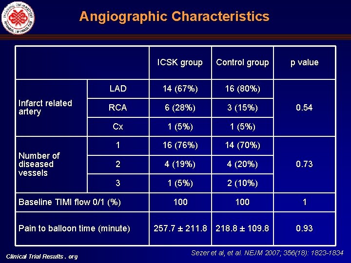 Angiographic Characteristics Infarct related artery Number of diseased vessels ICSK group Control group LAD