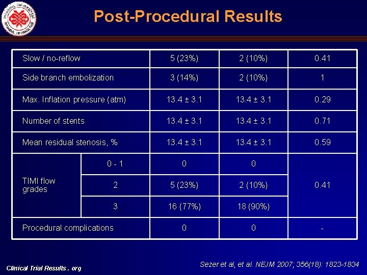 Post Procedural Results Slow / no-reflow 5 (23%) 2 (10%) 0. 41 Side branch