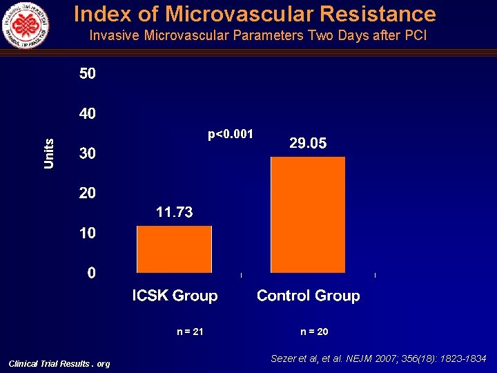 Index of Microvascular Resistance Invasive Microvascular Parameters Two Days after PCI Units p<0. 001