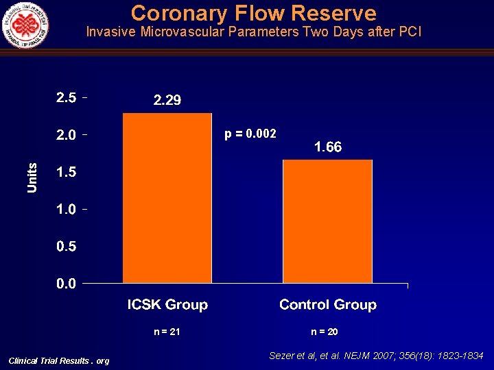 Coronary Flow Reserve Invasive Microvascular Parameters Two Days after PCI Units p = 0.