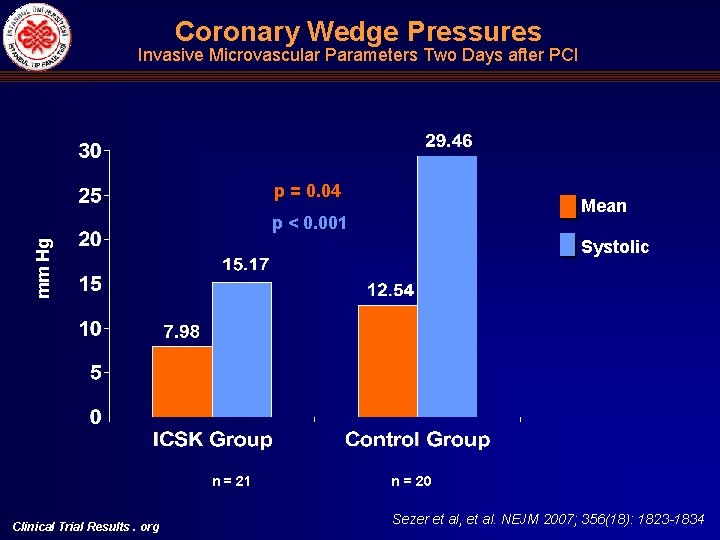 Coronary Wedge Pressures Invasive Microvascular Parameters Two Days after PCI p = 0. 04