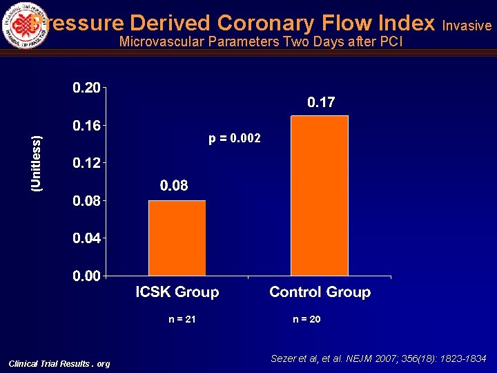 Pressure Derived Coronary Flow Index Invasive Microvascular Parameters Two Days after PCI (Unitless) p