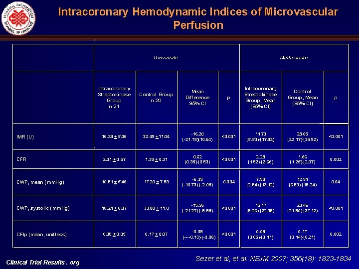 Intracoronary Hemodynamic Indices of Microvascular Perfusion Univariate Multivariate Intracoronary Streptokinase Group n: 21 Control