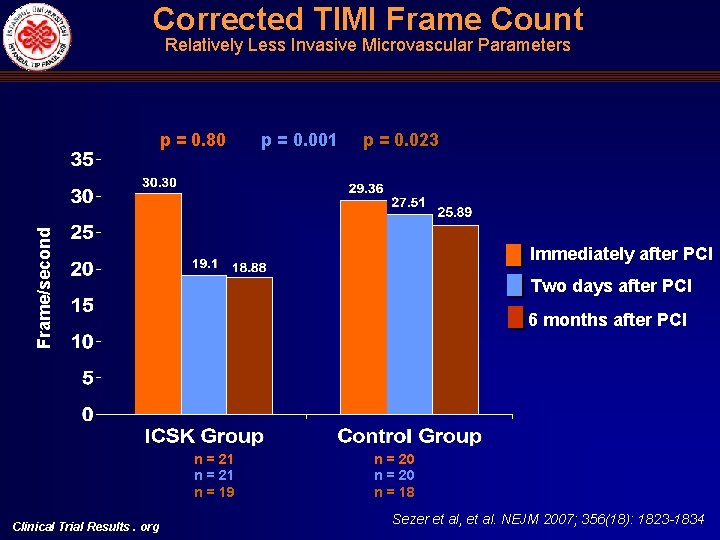 Corrected TIMI Frame Count Relatively Less Invasive Microvascular Parameters p = 0. 001 p