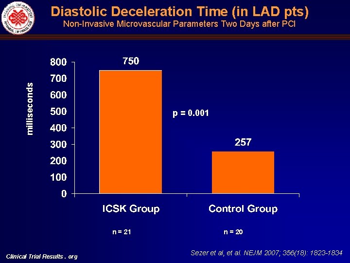 Diastolic Deceleration Time (in LAD pts) milliseconds Non-Invasive Microvascular Parameters Two Days after PCI