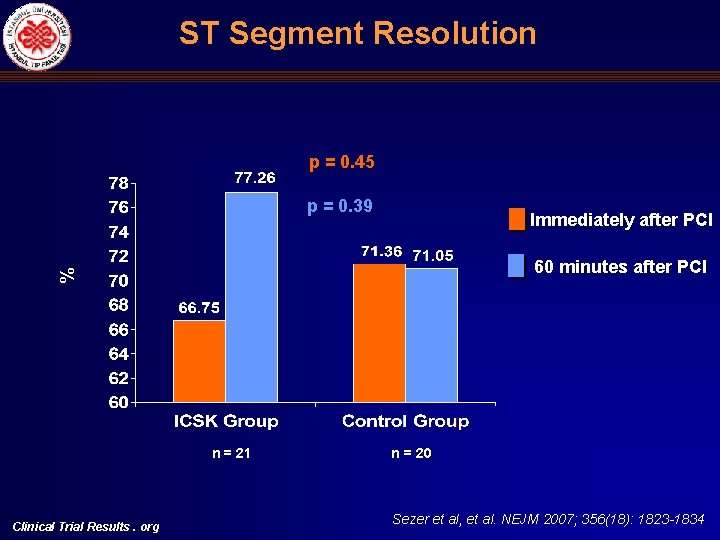 ST Segment Resolution p = 0. 45 p = 0. 39 Immediately after PCI