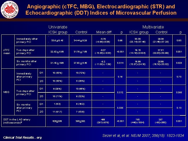 Angiographic (c. TFC, MBG), Electrocardiographic (STR) and Echocardiographic (DDT) Indices of Microvascular Perfusion Univariate