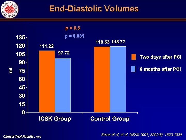 End Diastolic Volumes p = 0. 5 p = 0. 089 ml Two days