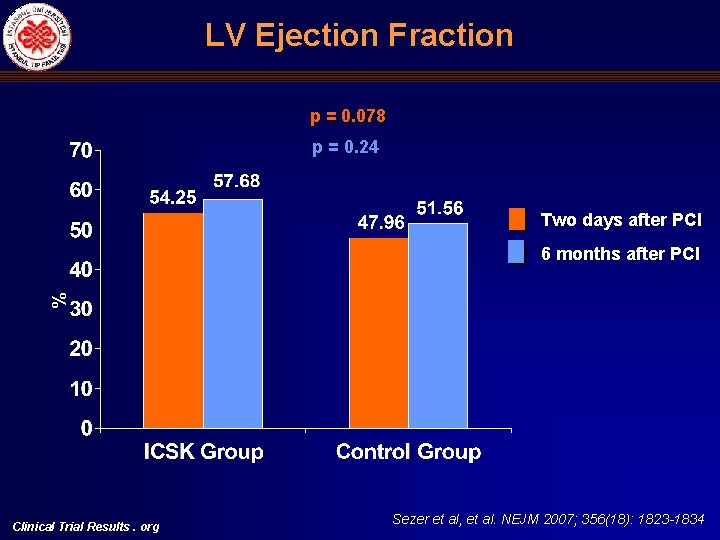 LV Ejection Fraction p = 0. 078 p = 0. 24 Two days after