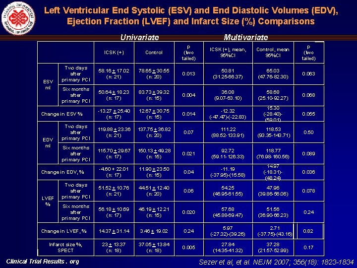 Left Ventricular End Systolic (ESV) and End Diastolic Volumes (EDV), Ejection Fraction (LVEF) and