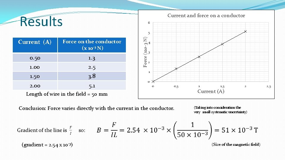 Current and force on a conductor Results 6 Current (A) Force on the conductor