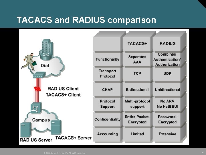 TACACS and RADIUS comparison © 2005 Cisco Systems, Inc. All rights reserved. 14 