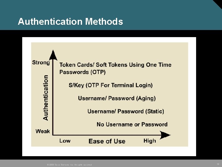 Authentication Methods © 2005 Cisco Systems, Inc. All rights reserved. 16 