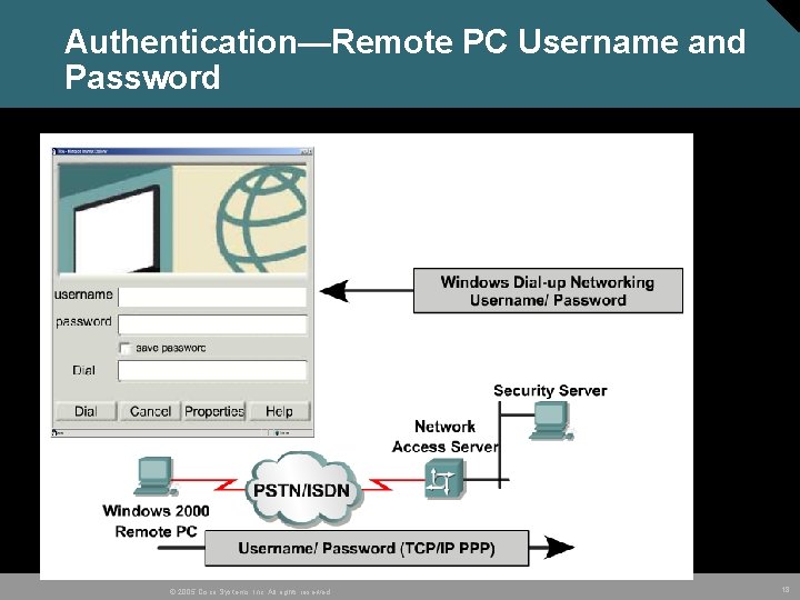 Authentication—Remote PC Username and Password © 2005 Cisco Systems, Inc. All rights reserved. 18