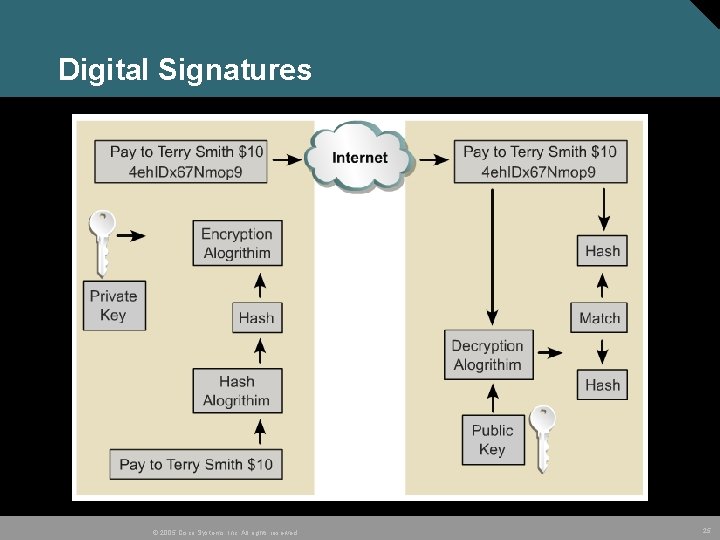 Digital Signatures © 2005 Cisco Systems, Inc. All rights reserved. 25 