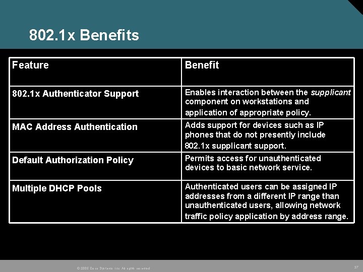 802. 1 x Benefits Feature Benefit 802. 1 x Authenticator Support Enables interaction between 802. 1 x Benefits Feature Benefit 802. 1 x Authenticator Support Enables interaction between