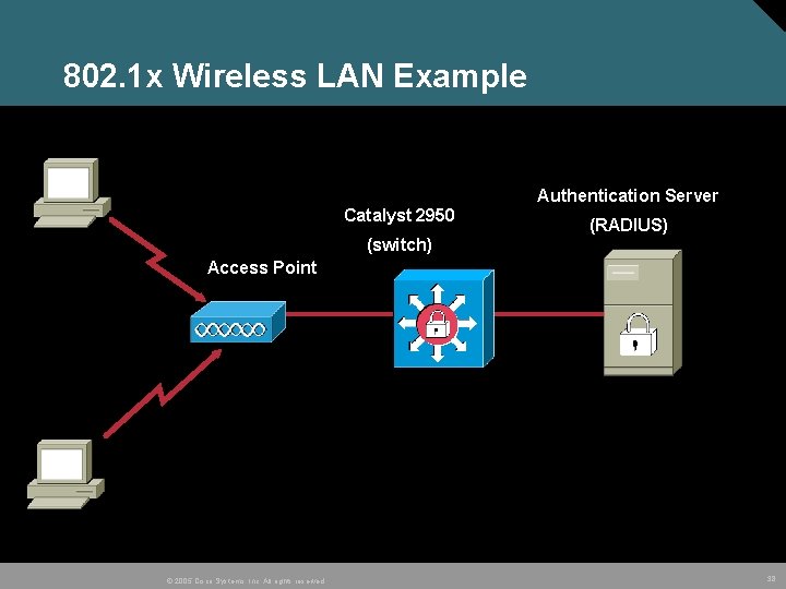 802. 1 x Wireless LAN Example Authentication Server Catalyst 2950 (RADIUS) (switch) Access Point