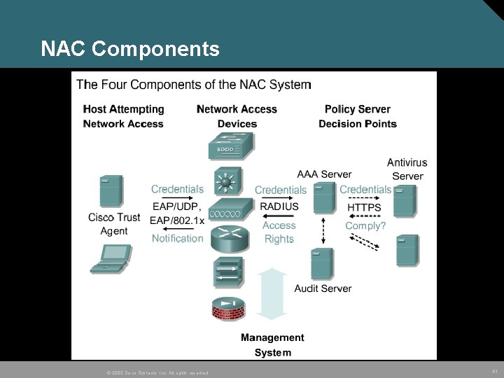 NAC Components © 2005 Cisco Systems, Inc. All rights reserved. 41 