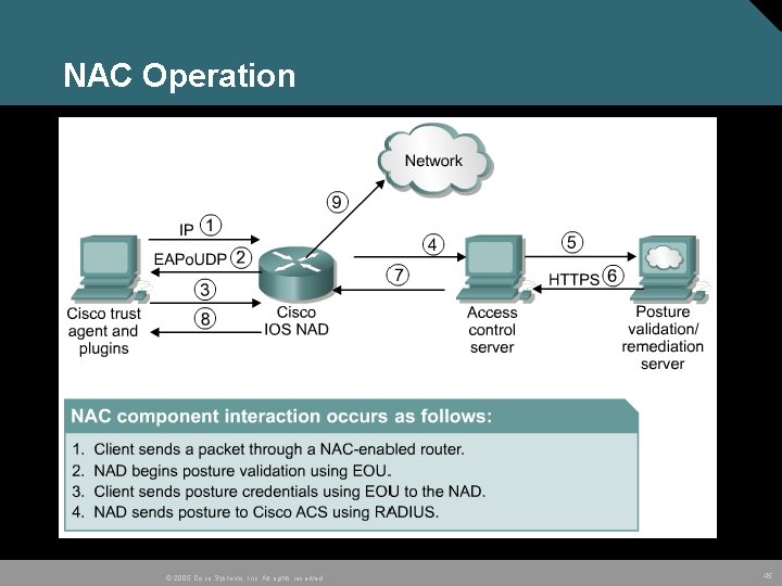 NAC Operation © 2005 Cisco Systems, Inc. All rights reserved. 45 